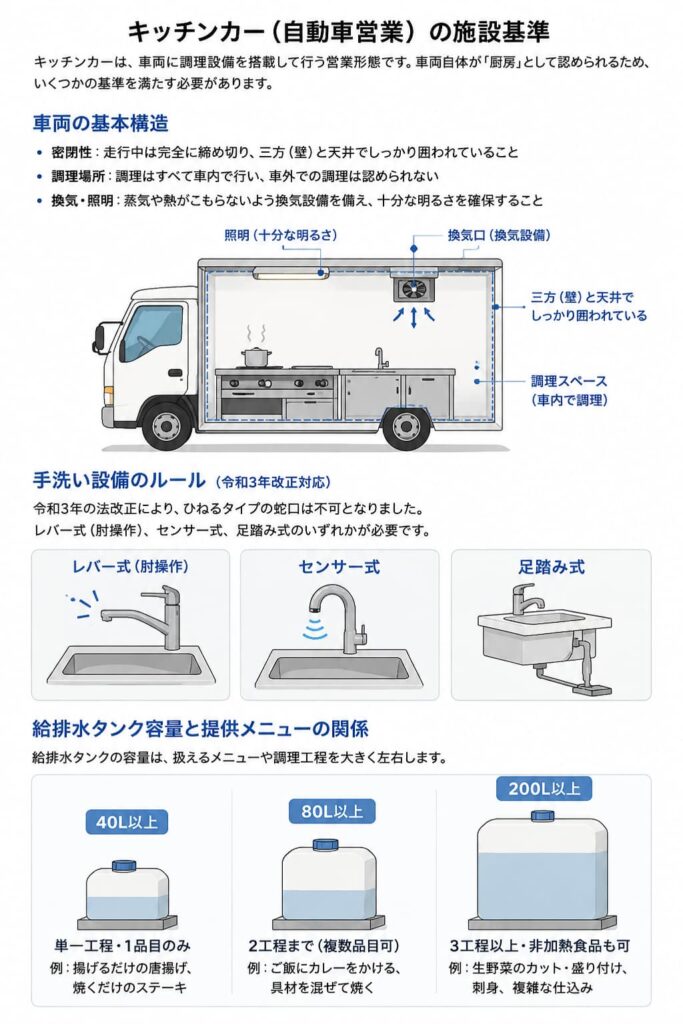 キッチンカーの施設基準を示すインフォグラフィック。車両の基本構造(密閉性・換気・調理スペース)、手洗い設備の3タイプ(レバー式・センサー式・足踏み式)、給排水タンク容量(40L・80L・200L)ごとの調理条件をまとめた図