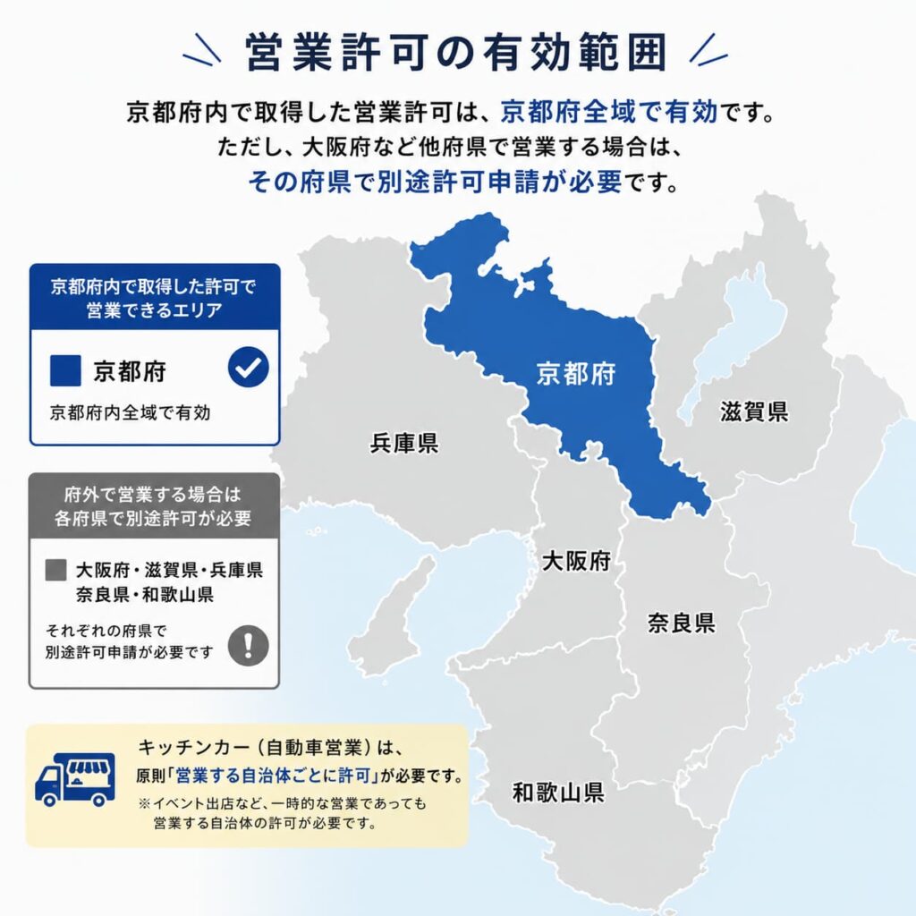 京都府内で取得した営業許可の有効範囲を示す地図。京都府全域で有効、大阪府・滋賀県・兵庫県・奈良県・和歌山県は別途許可が必要