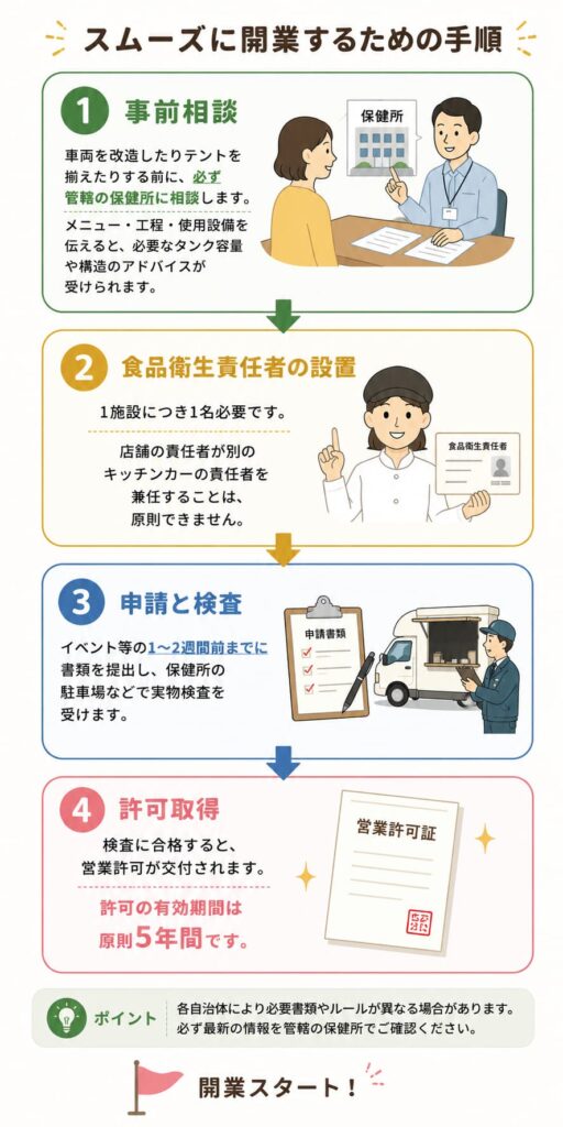 キッチンカー営業許可取得までの4ステップ。事前相談、食品衛生責任者の設置、申請と検査、許可取得(有効期間5年)の流れを示すフローチャート